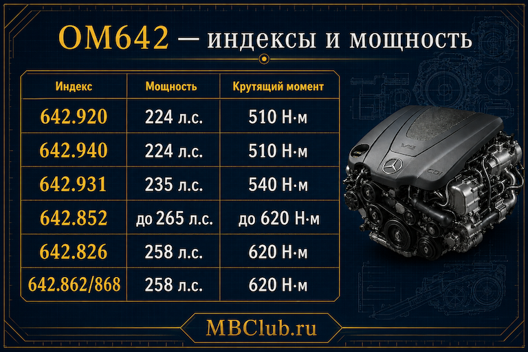Индексы и мощность двигателя Mercedes-Benz OM642 — основные модификации